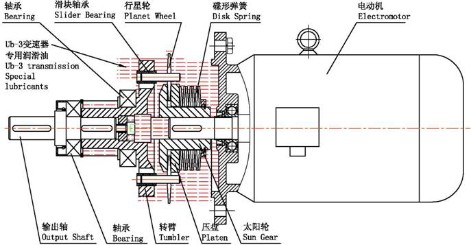 UD行星錐盤減變速機(jī)應(yīng)用單螺桿泵淺析