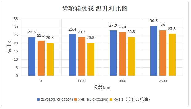 公司為螺桿泵行業(yè)量身設(shè)計(jì)專用XH3-8大功率齒輪箱